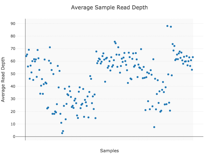 Grouped Sample Average Read Depth Scatter Plot