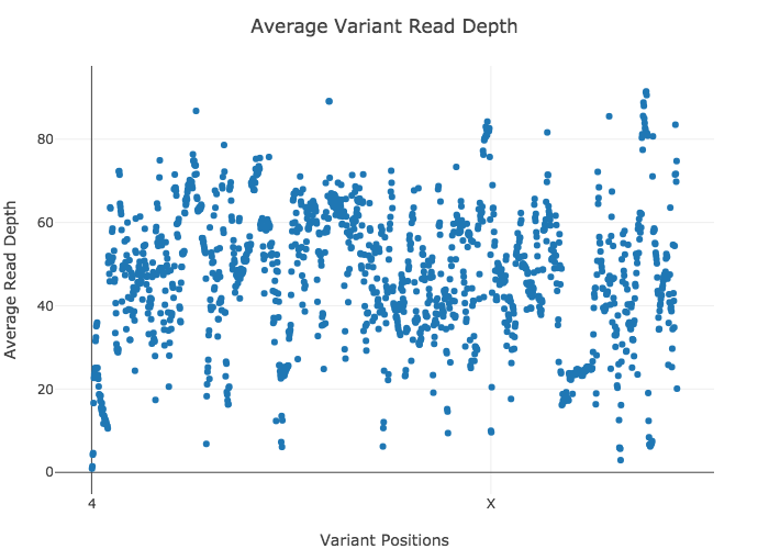 Grouped Variant Average Read Depth Scatter Plot